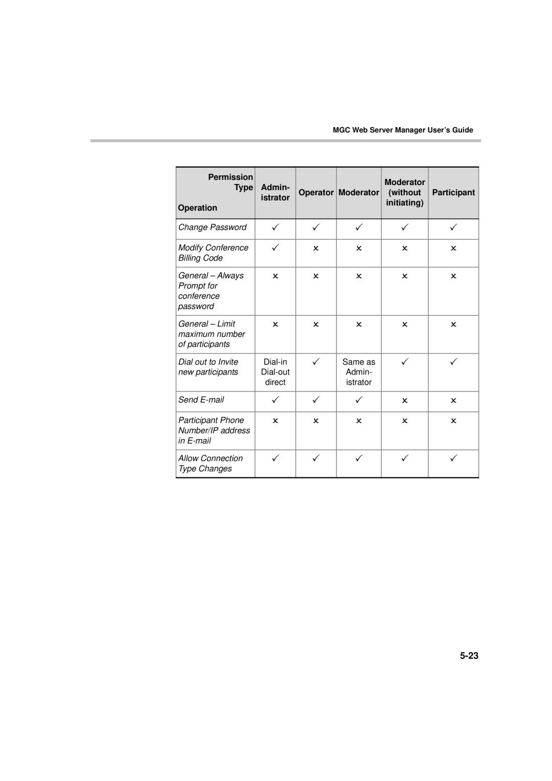 Polycom MGC WebCommander Version 9.0 manual Initiating 