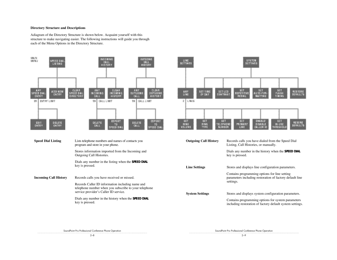 Polycom Pro SE-225 Directory Structure and Descriptions, Speed Dial Listing, Incoming Call History, Outgoing Call History 