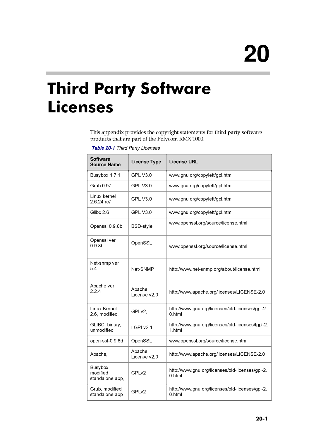 Polycom RMX 1000 Third Party Software Licenses, 20-1, 1Third Party Licenses, Software Source Name License Type License URL 