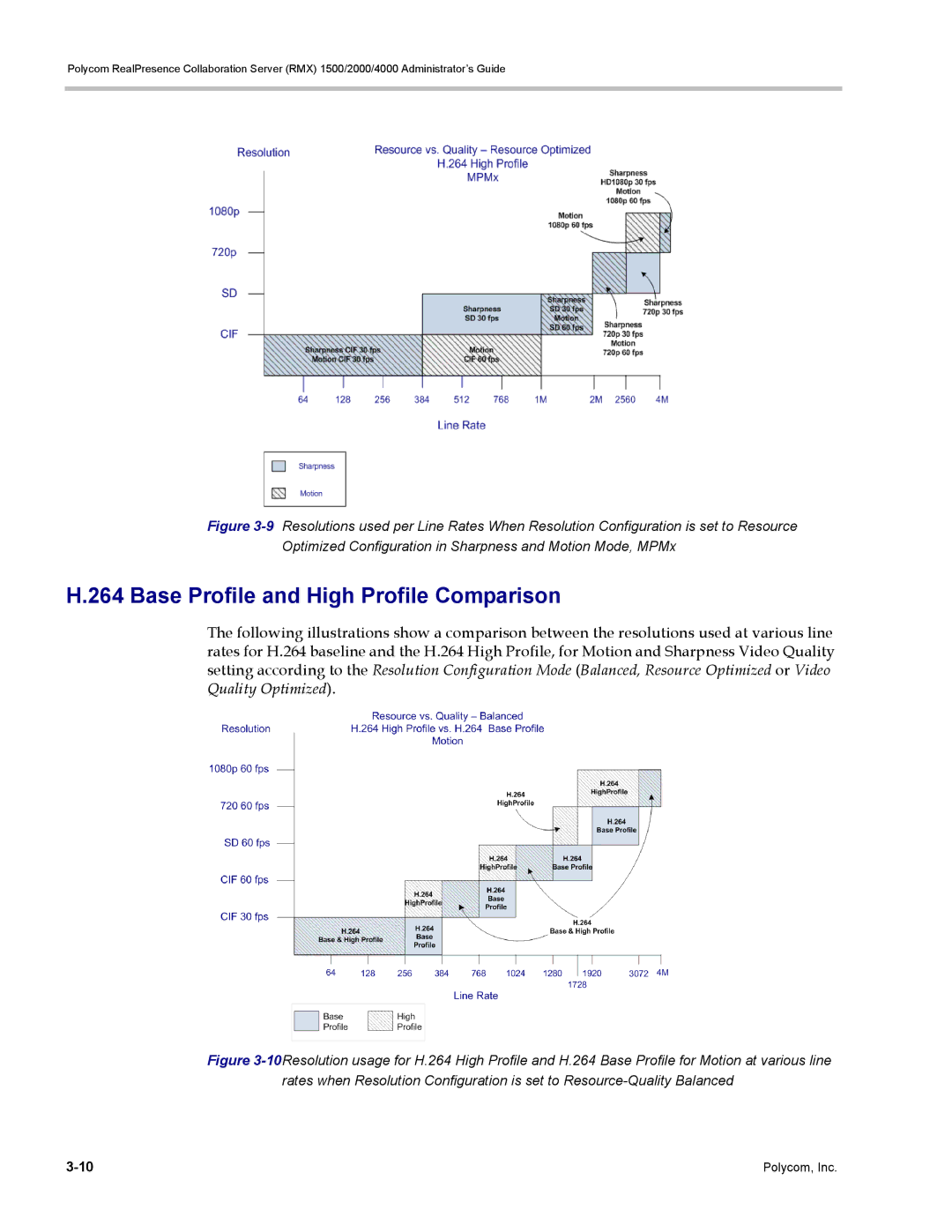 Polycom RMX 1500, DOC2702A manual Base Profile and High Profile Comparison 