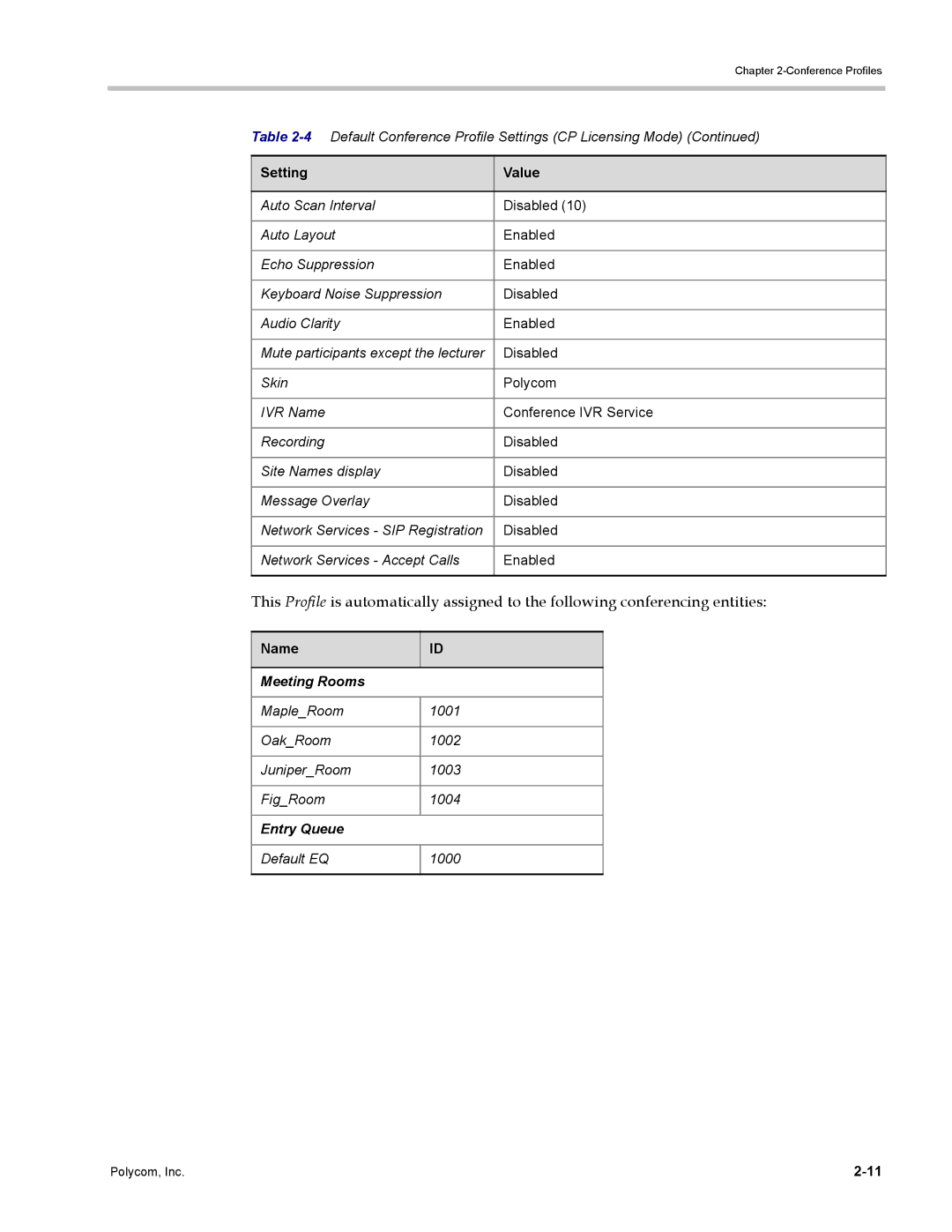 Polycom DOC2702A, RMX 1500 manual Name Meeting Rooms, MapleRoom 1001 OakRoom 1002 JuniperRoom 1003 FigRoom 1004, Entry Queue 