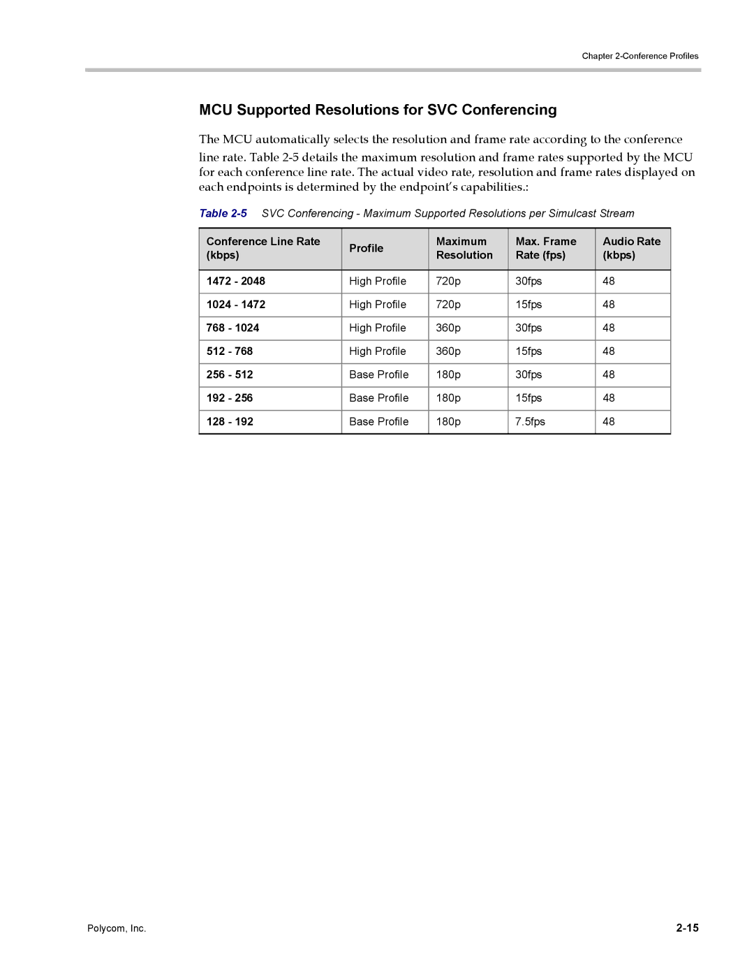 Polycom DOC2702A, RMX 1500 manual MCU Supported Resolutions for SVC Conferencing 