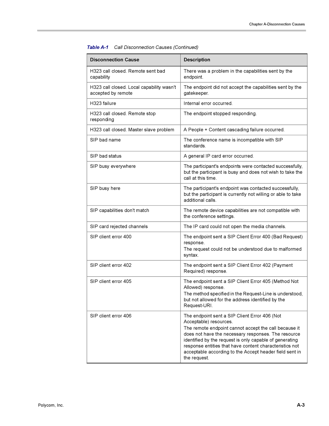 Polycom DOC2702A, RMX 1500 manual Disconnection Cause Description 