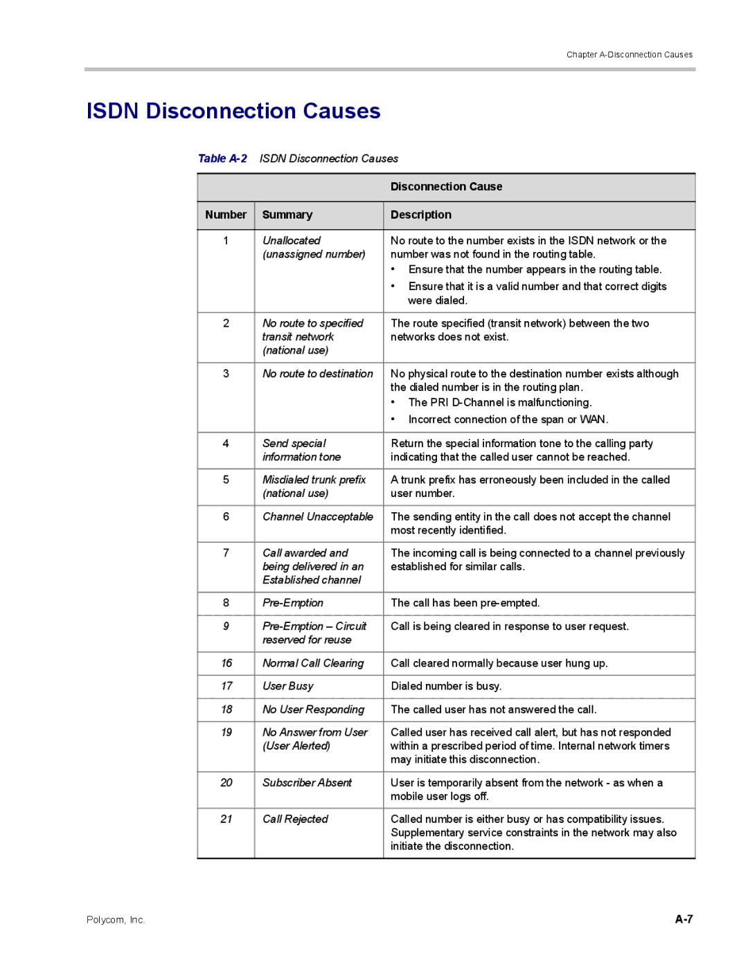 Polycom DOC2702A, RMX 1500 manual Disconnection Cause, Number Summary Description 