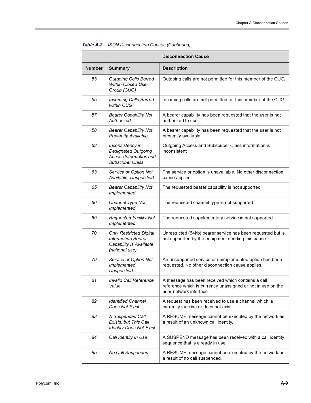 Polycom DOC2702A, RMX 1500 manual Disconnection Cause 