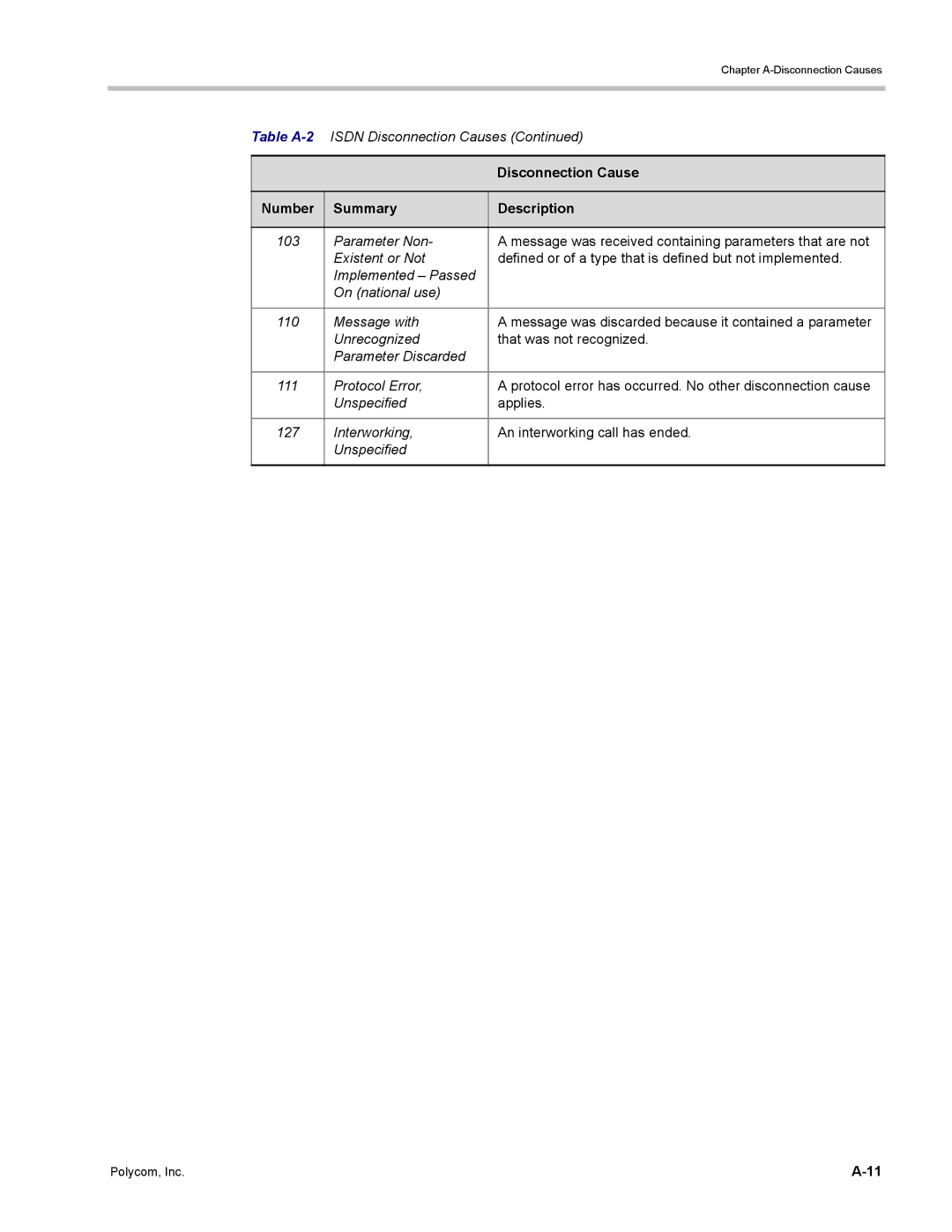 Polycom DOC2702A, RMX 1500 manual Message with, Unrecognized That was not recognized Parameter Discarded 