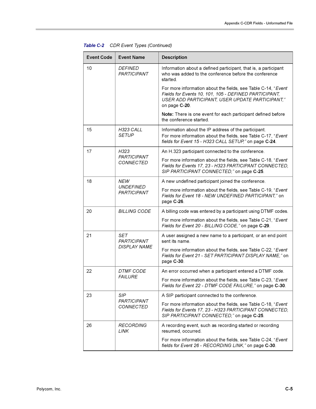 Polycom DOC2702A, RMX 1500 manual Event Code Event Name Description 