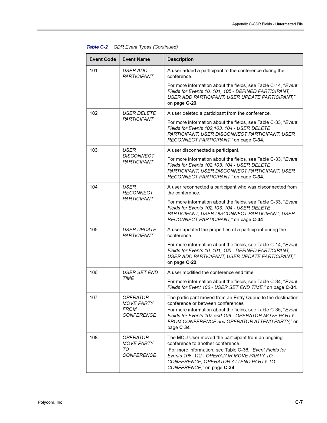 Polycom DOC2702A User ADD, User Delete, PARTICIPANT, User Disconnect PARTICIPANT, User, Reconnect, User Update, Time, From 