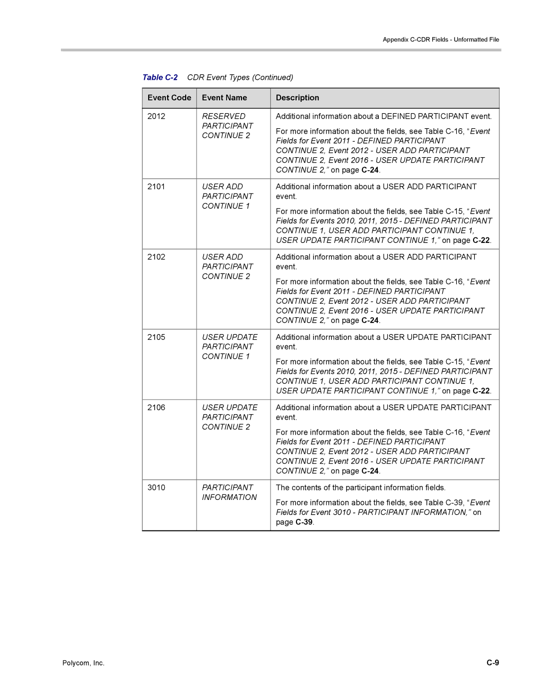 Polycom DOC2702A, RMX 1500 manual 2012, Additional information about a Defined Participant event, Event 