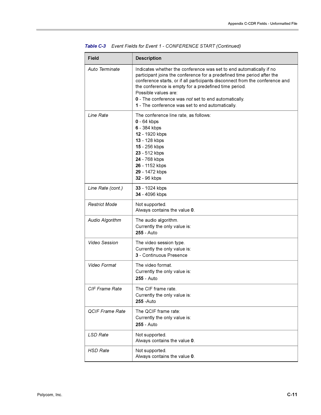 Polycom DOC2702A, RMX 1500 manual Appendix C-CDR Fields Unformatted File 