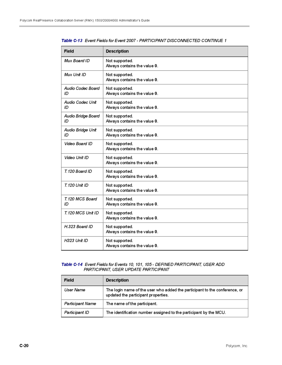 Polycom RMX 1500, DOC2702A manual Field Description 