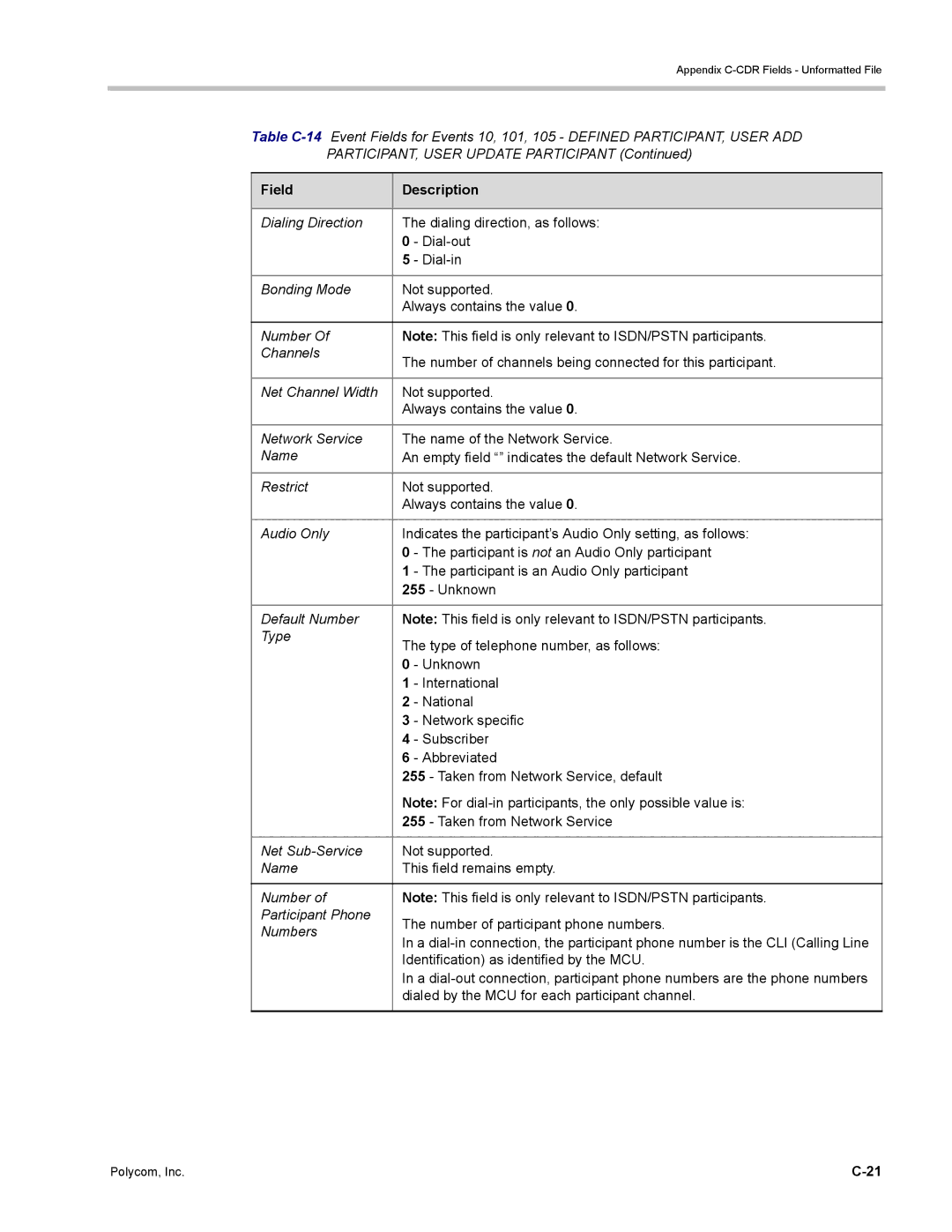 Polycom DOC2702A, RMX 1500 manual Identification as identified by the MCU, Dialed by the MCU for each participant channel 