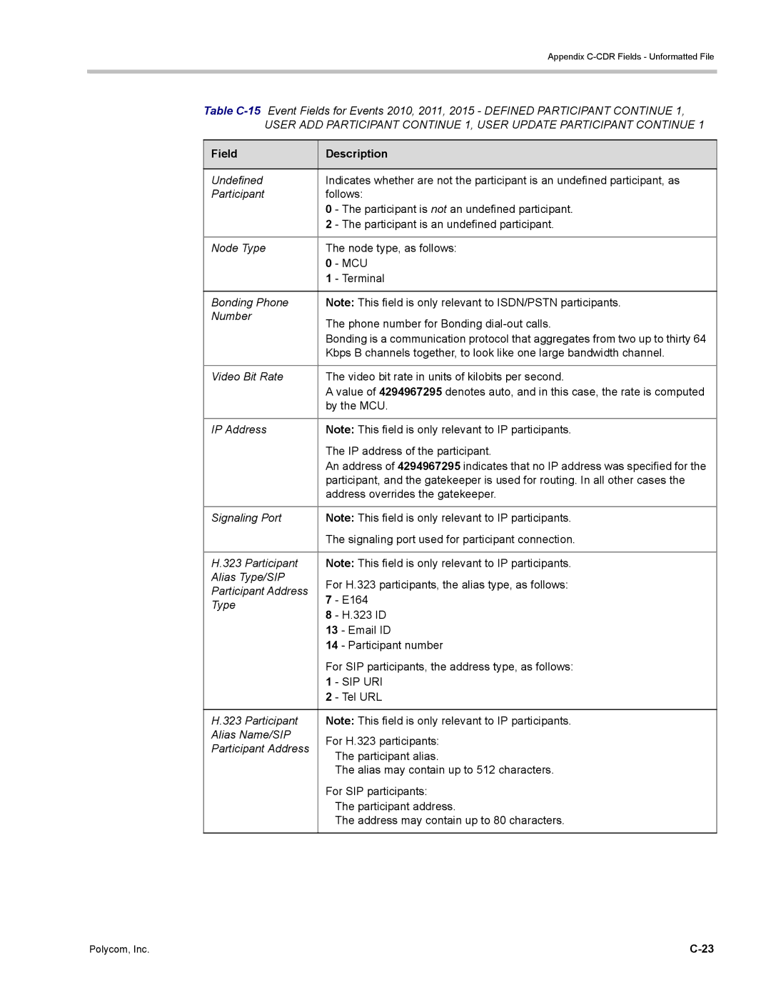 Polycom DOC2702A, RMX 1500 manual Address overrides the gatekeeper, Sip Uri, Tel URL 