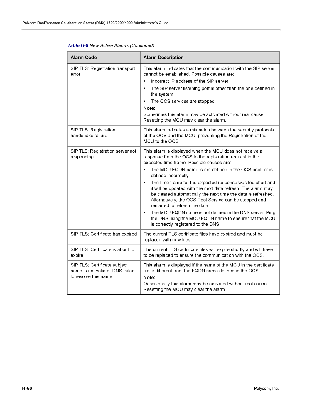 Polycom RMX 1500, DOC2702A manual Alarm Code Alarm Description 