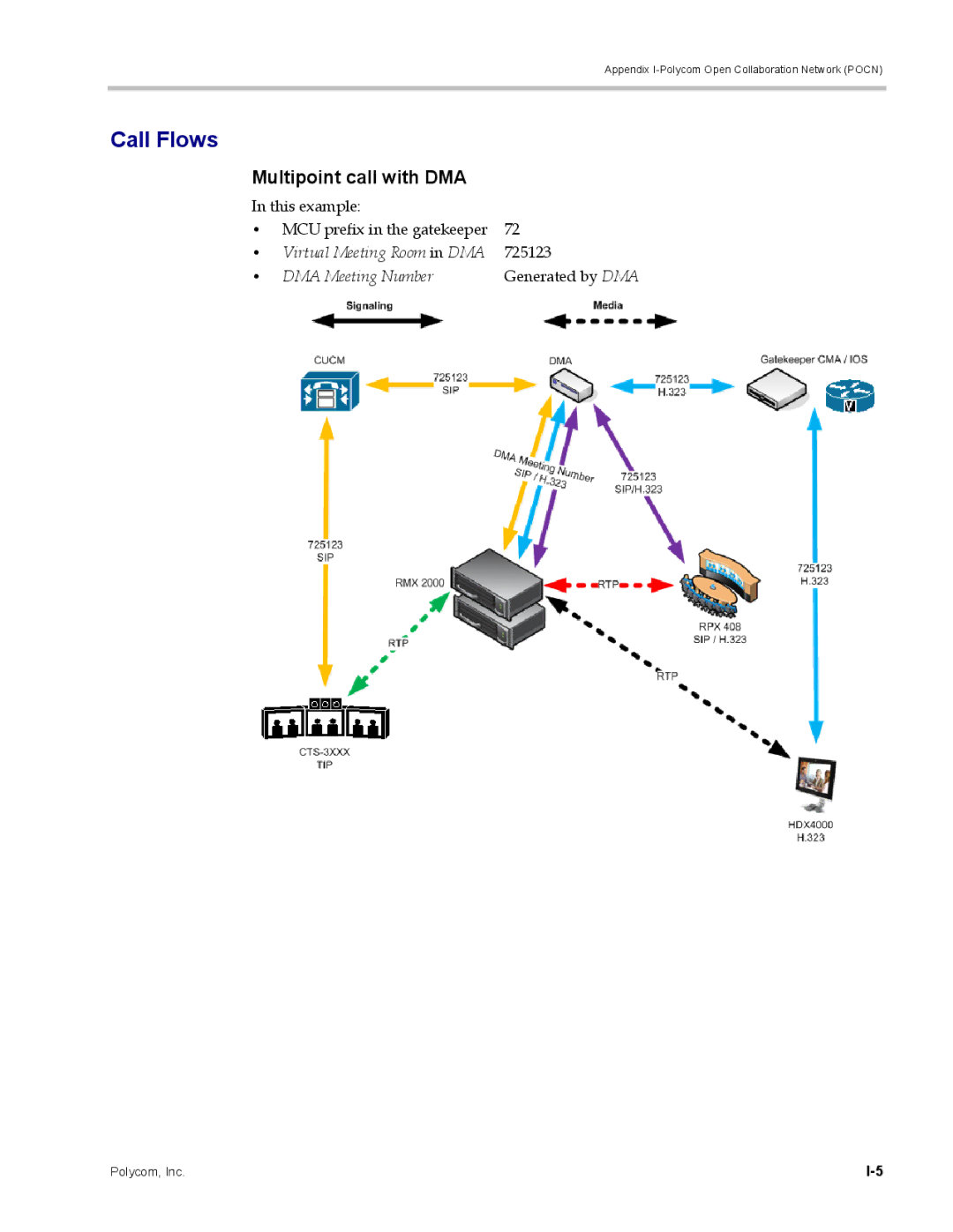 Polycom DOC2702A, RMX 1500 manual Call Flows, Multipoint call with DMA, Virtual Meeting Room in DMA, DMA Meeting Number 