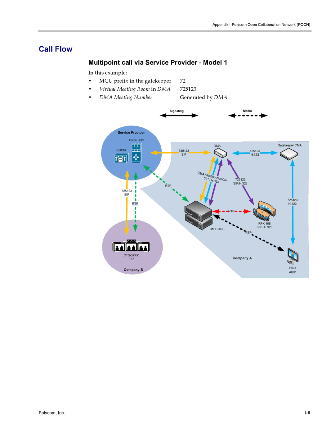 Polycom DOC2702A, RMX 1500 manual Call Flow, Multipoint call via Service Provider Model 