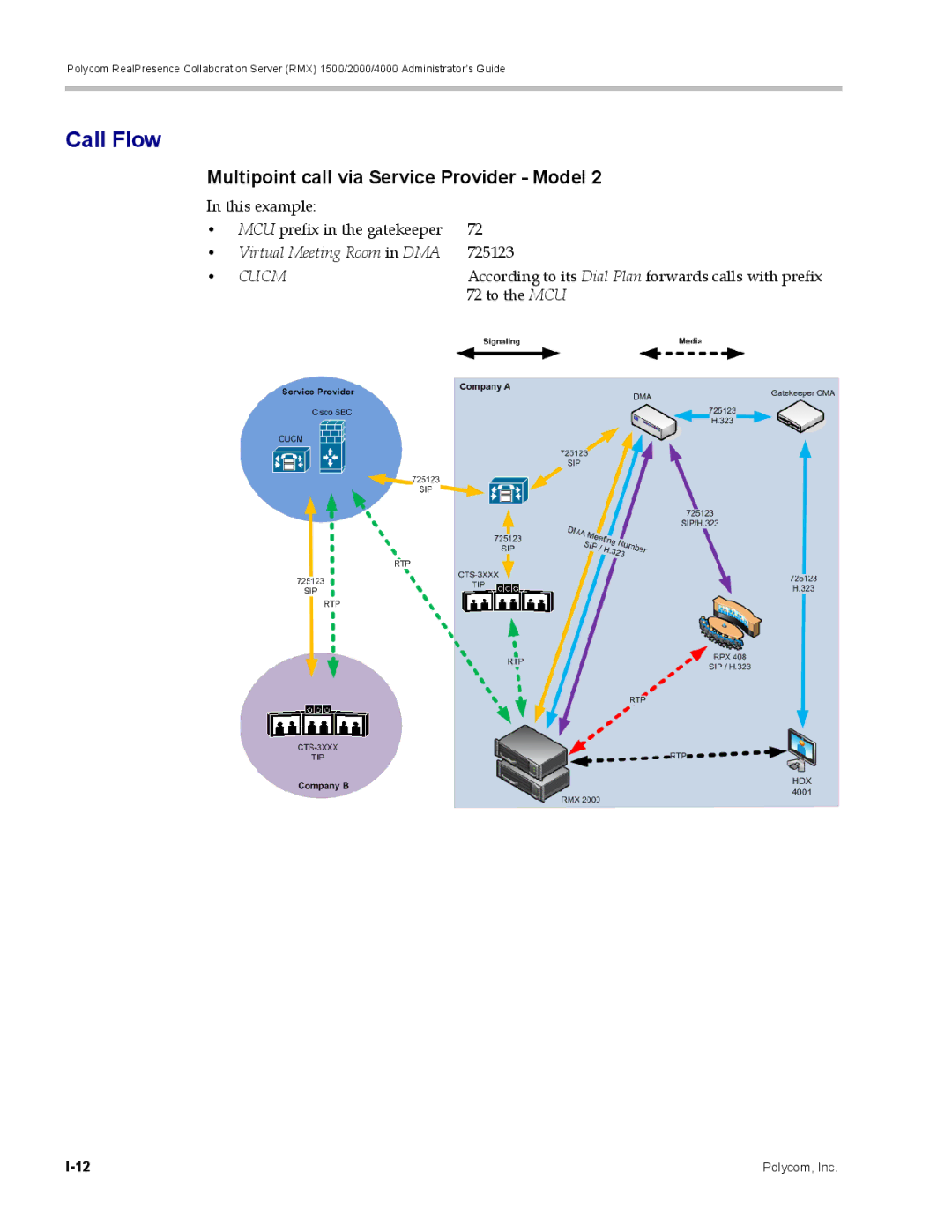 Polycom RMX 1500, DOC2702A manual Call Flow 