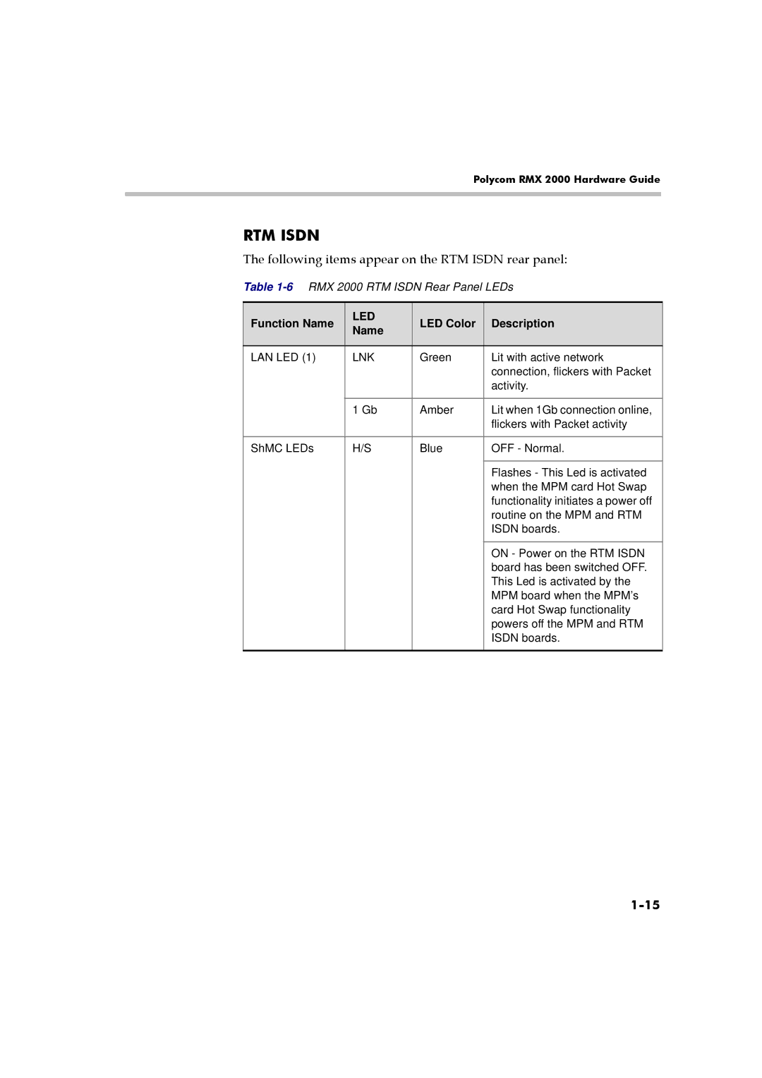 Polycom RMX 2000 manual Following items appear on the RTM Isdn rear panel, Function Name 