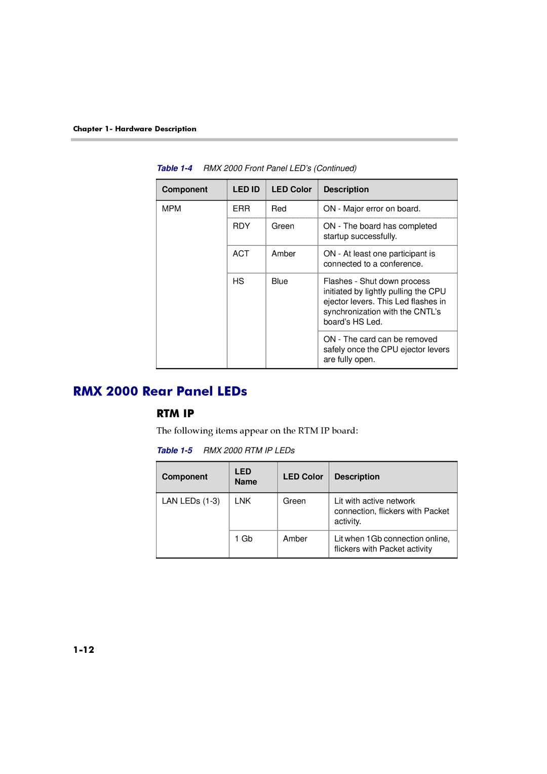 Polycom manual RMX 2000 Rear Panel LEDs, Following items appear on the RTM IP board, LED Color Description Name 