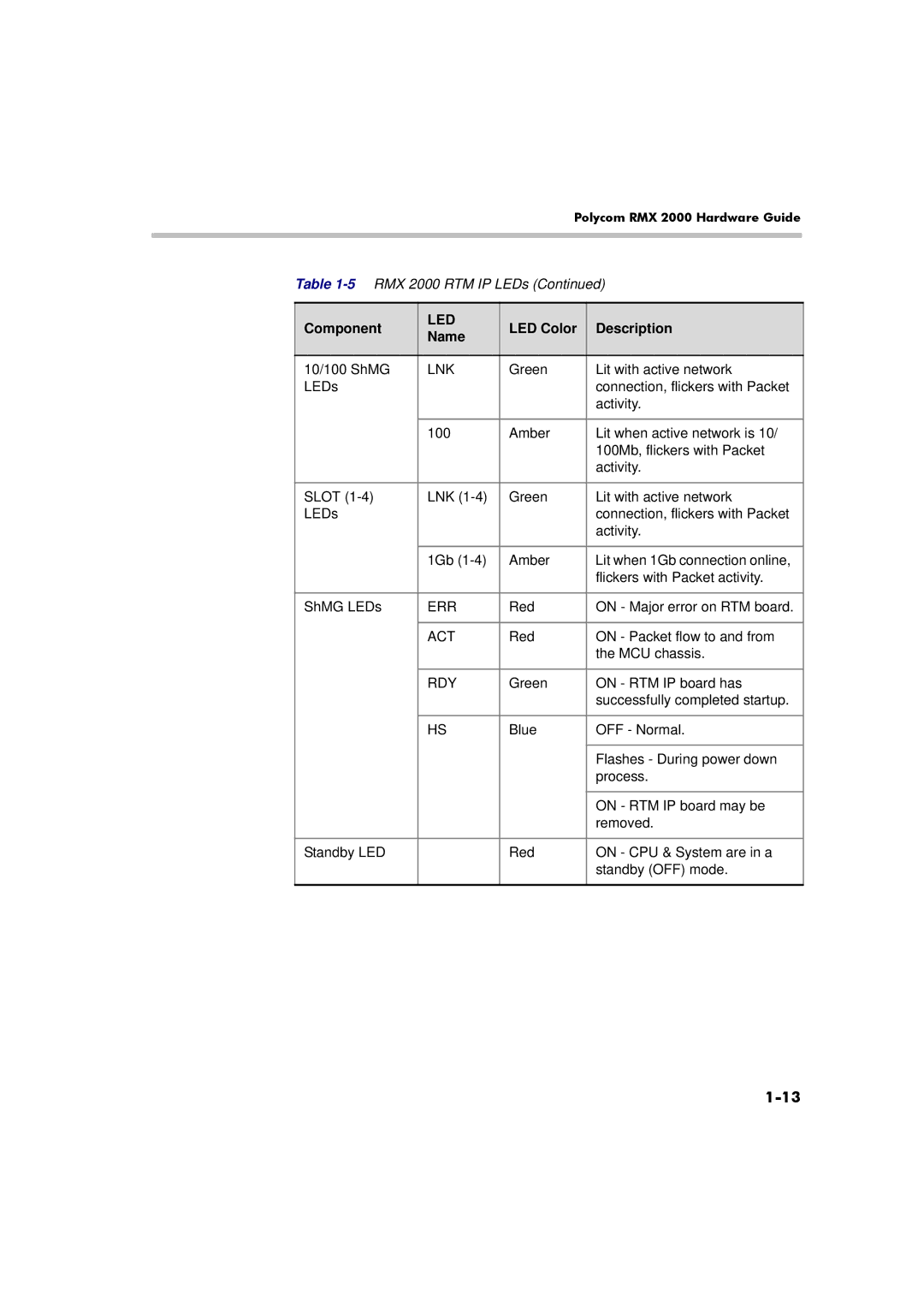 Polycom RMX 2000 manual 10/100 ShMG 