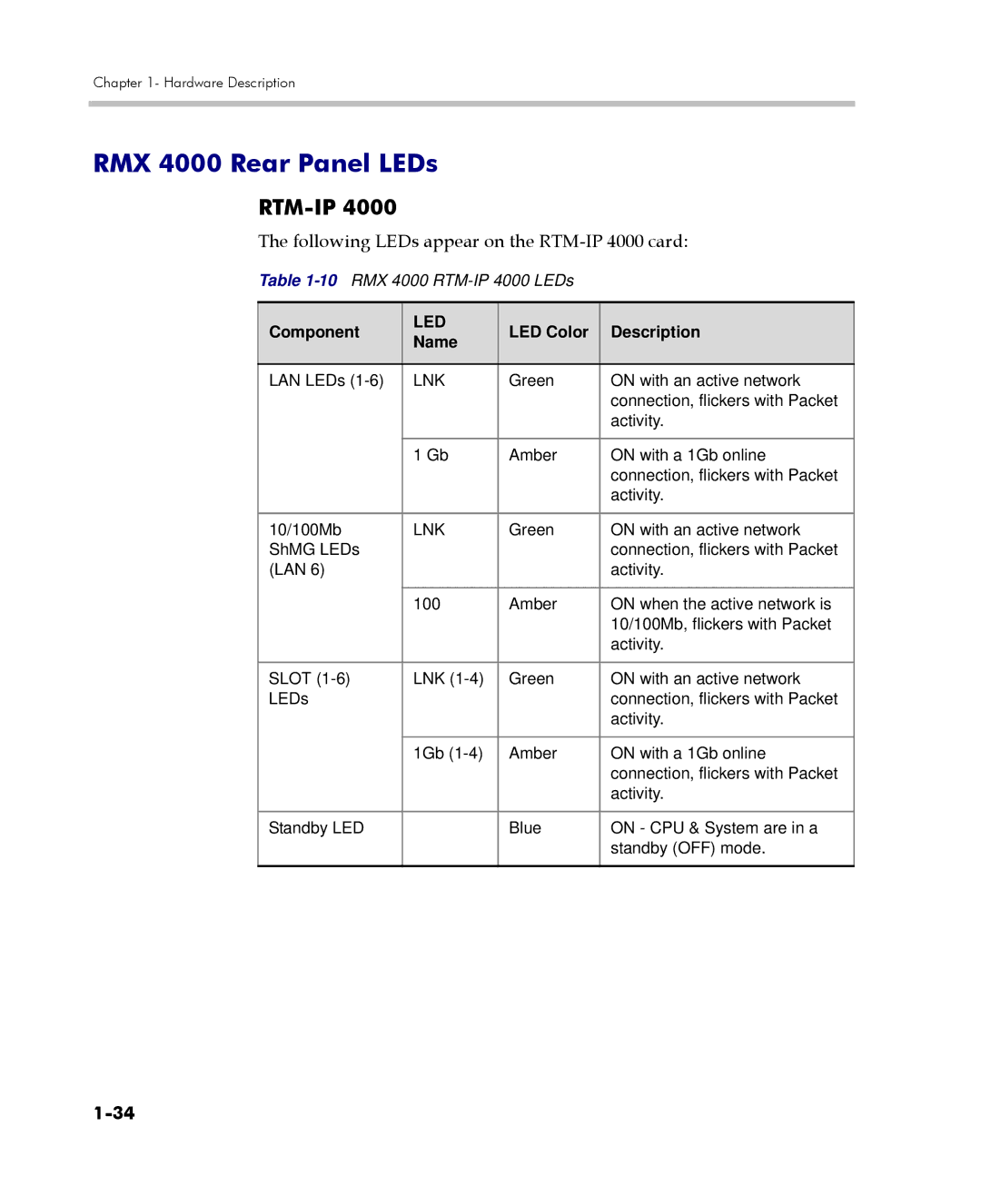 Polycom RMX 4000 Rear Panel LEDs, Rtm-Ip, Following LEDs appear on the RTM-IP 4000 card, LED Color Description Name 