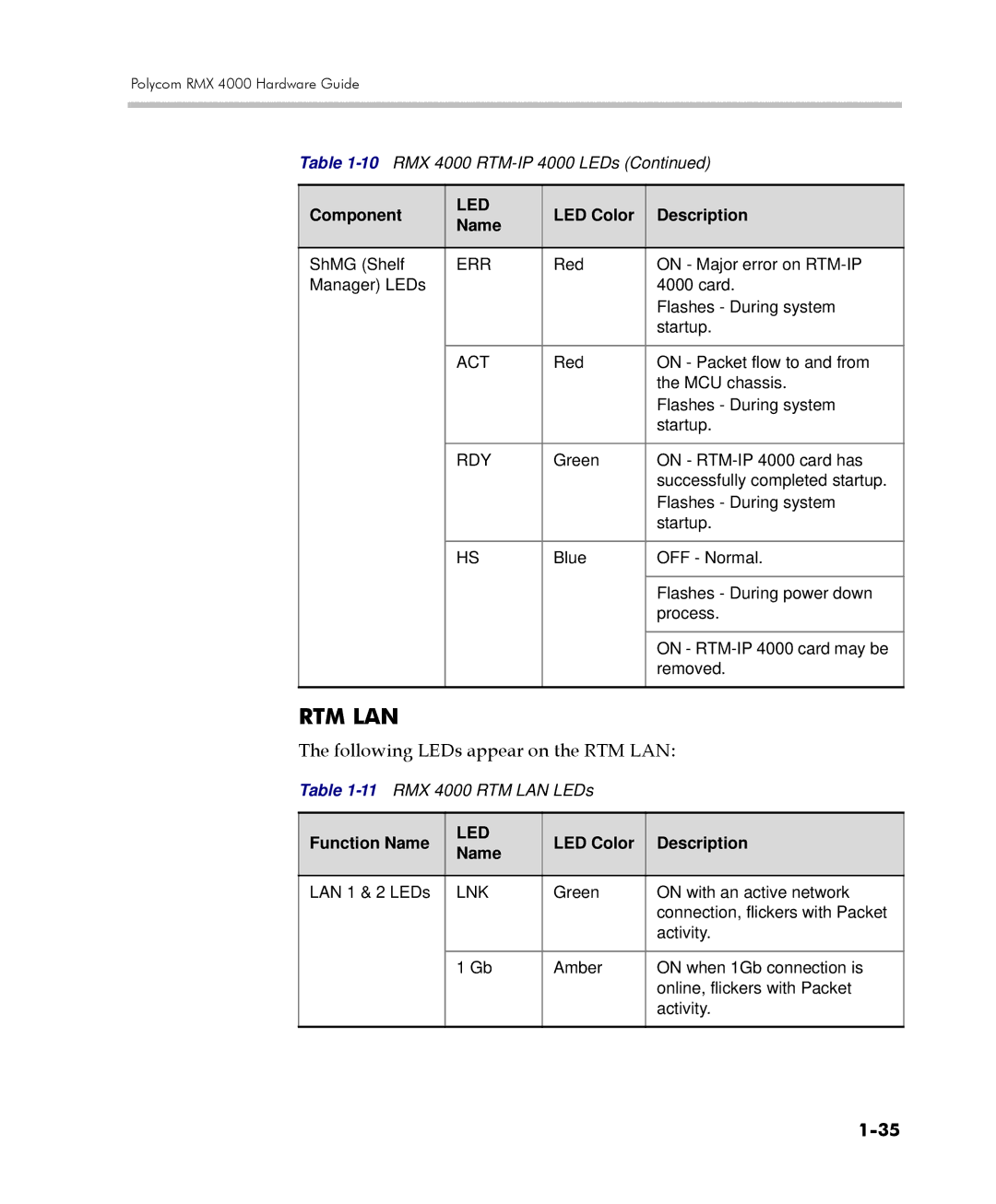 Polycom RMX 4000 manual Following LEDs appear on the RTM LAN, Function Name 