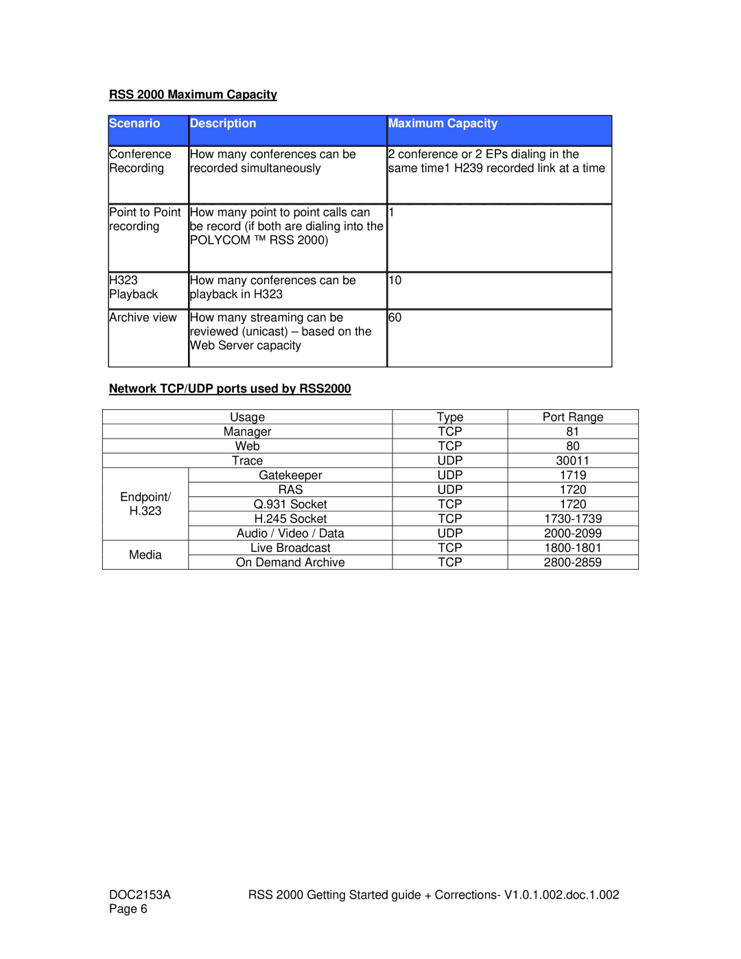 Polycom RSS 2000 V1.0 manual RSS 2000 Maximum Capacity, Scenario Description Maximum Capacity 