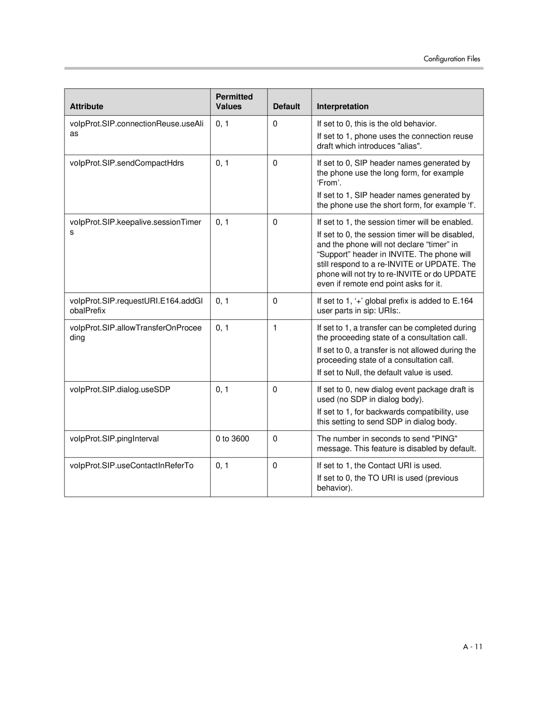 Polycom SIP 2.2.0 manual Permitted Attribute Values Default Interpretation 