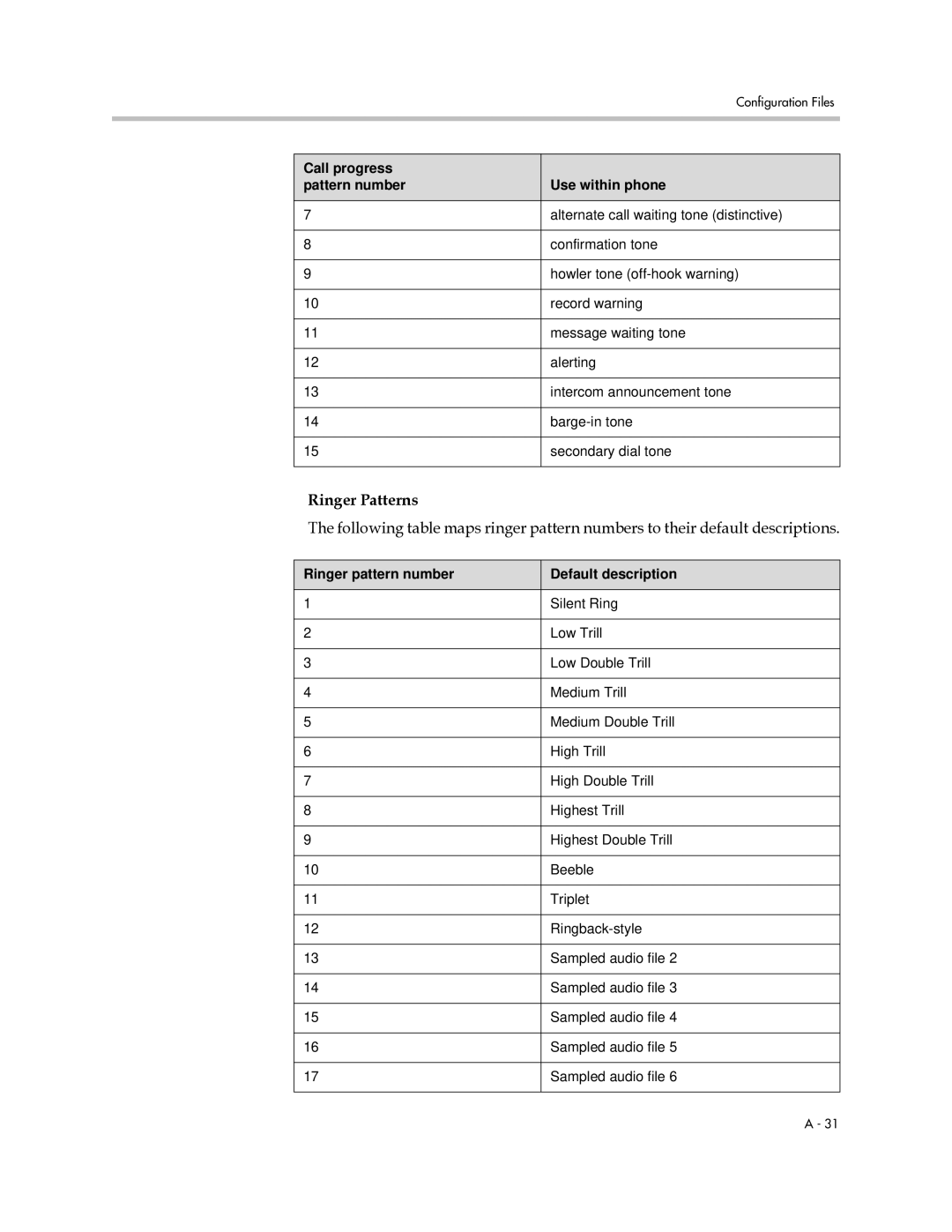 Polycom SIP 2.2.0 manual Ringer Patterns, Call progress Pattern number Use within phone 