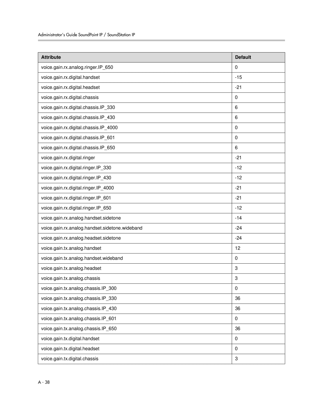 Polycom SIP 2.2.0 manual Attribute Default 