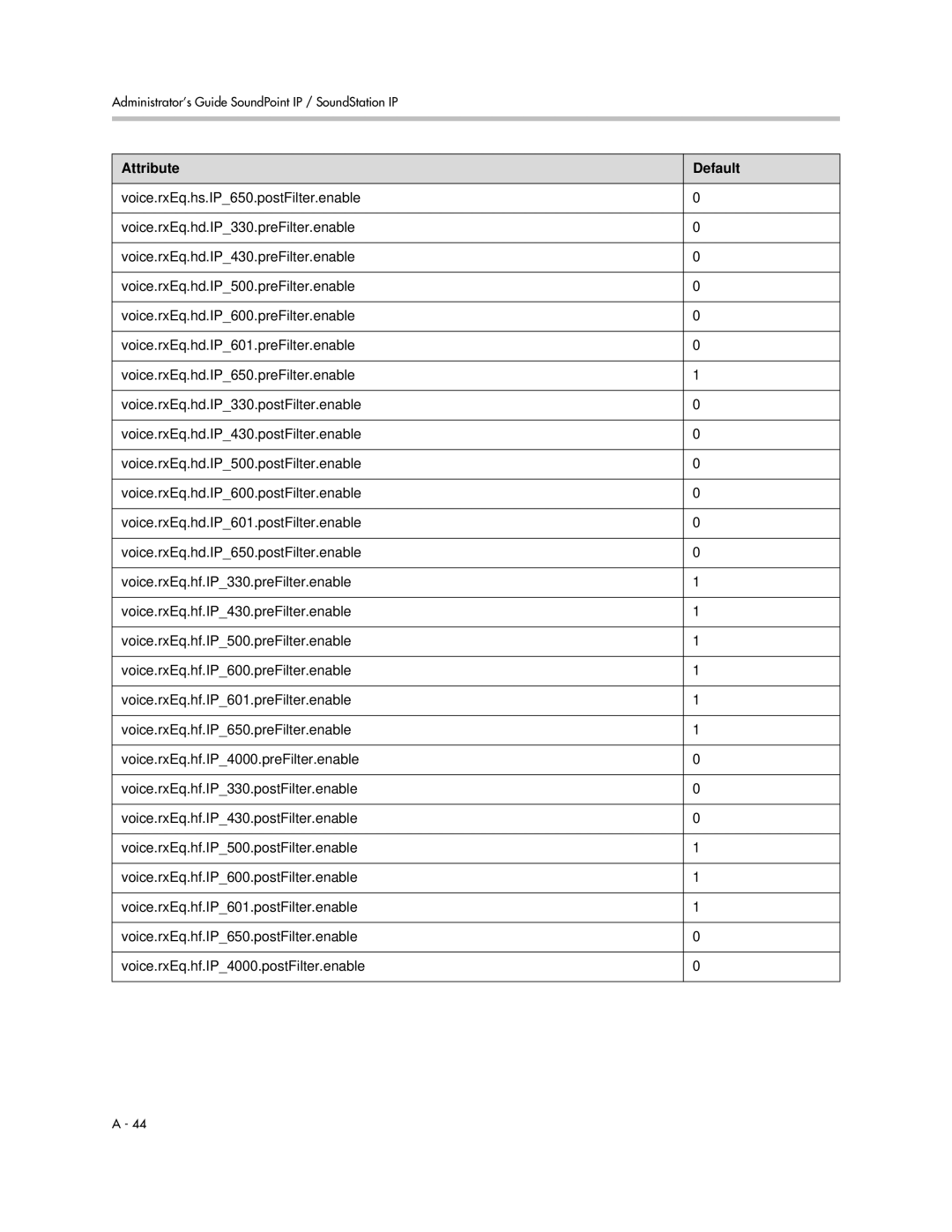 Polycom SIP 2.2.0 manual Attribute Default 