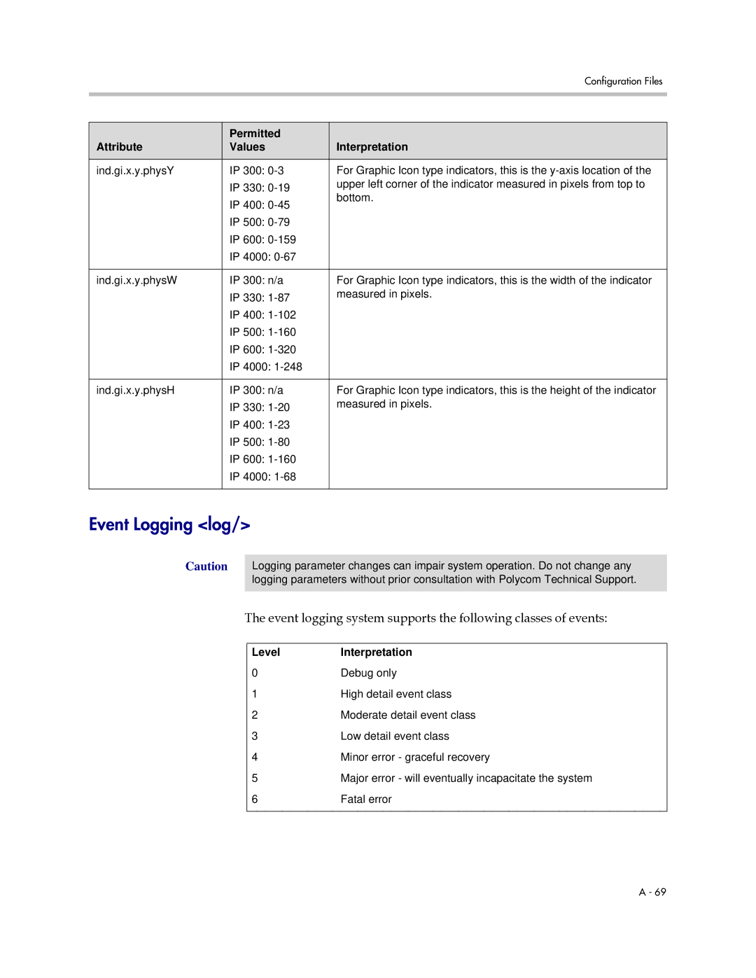 Polycom SIP 2.2.0 manual Event Logging log, Level Interpretation 