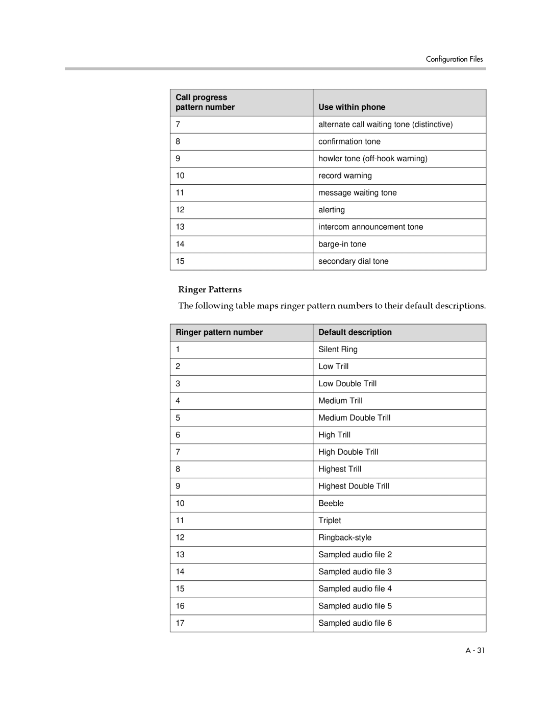 Polycom SIP 2.2.2 manual Ringer Patterns, Call progress Pattern number Use within phone 