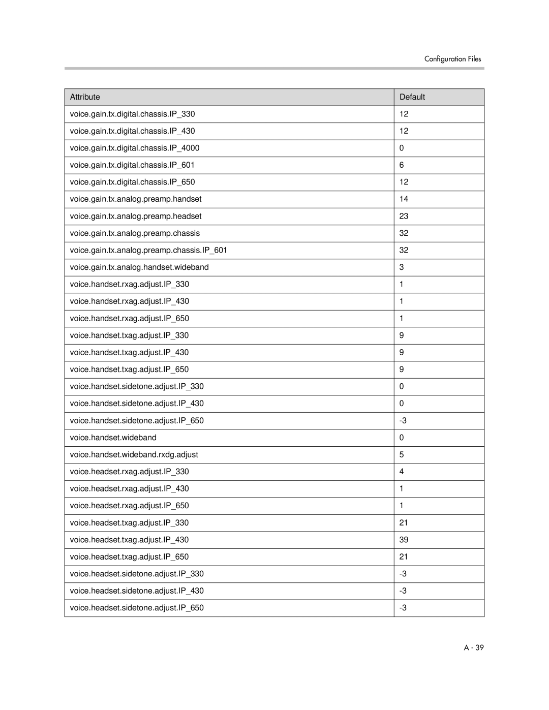 Polycom SIP 2.2.2 manual Attribute Default 