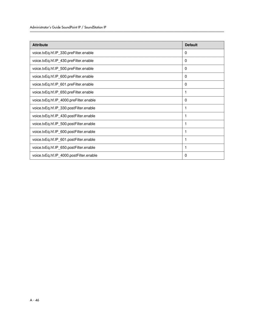 Polycom SIP 2.2.2 manual Attribute Default 