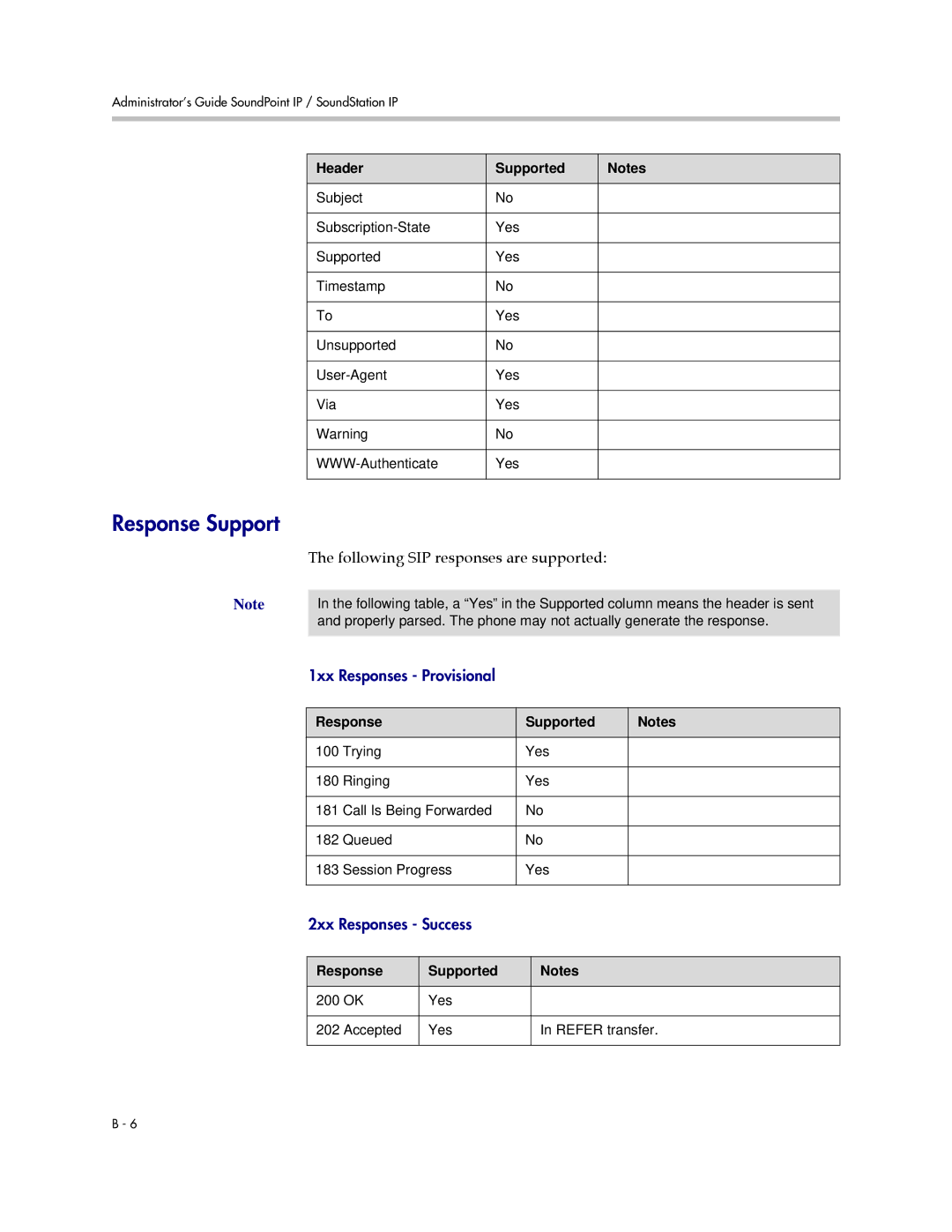 Polycom SIP 2.2.2 manual Following SIP responses are supported, Response Supported 