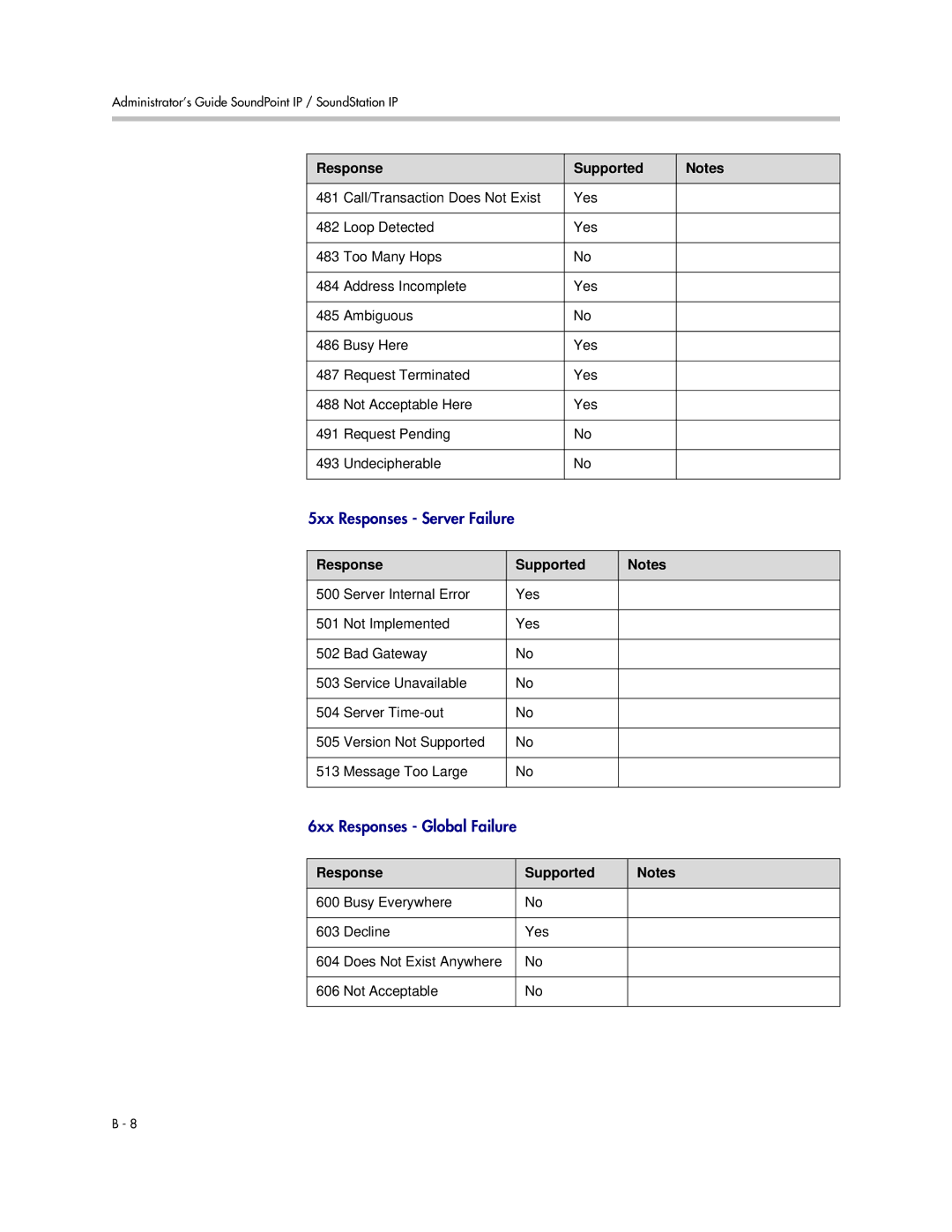 Polycom SIP 2.2.2 manual 5xx Responses Server Failure 