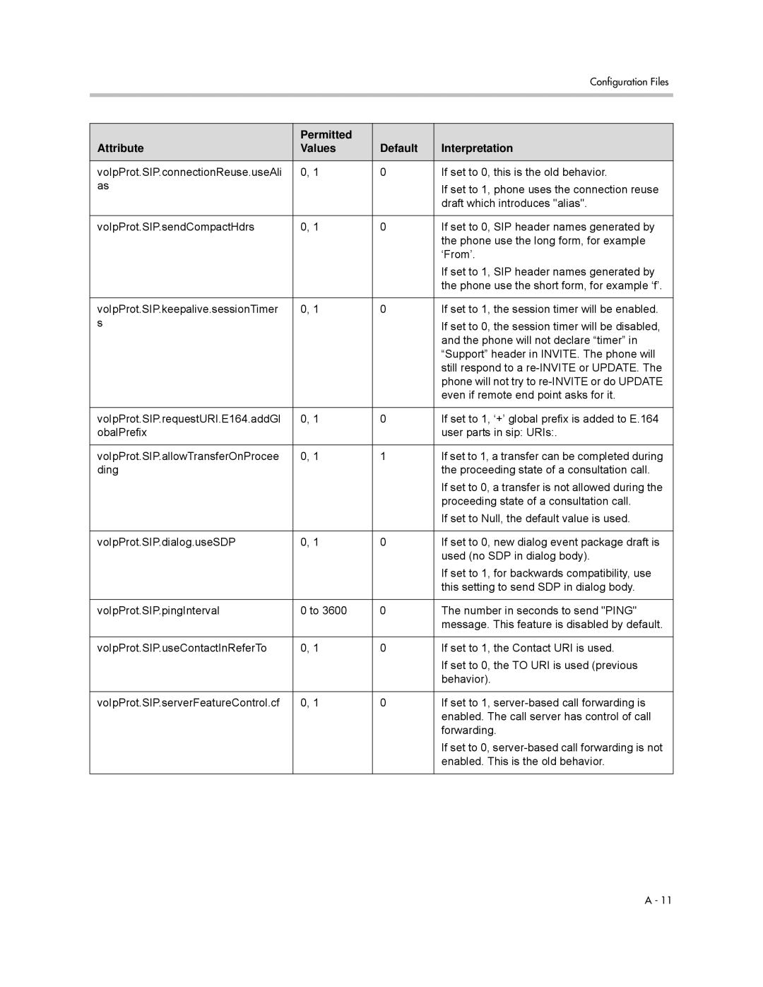 Polycom SIP 3.0.2 manual Permitted Attribute Values Default Interpretation 