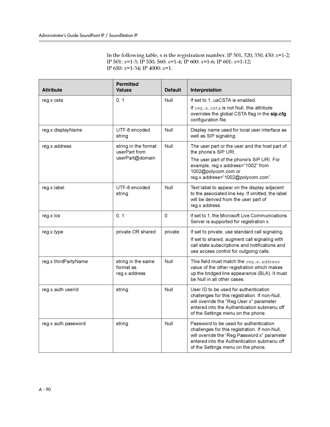 Polycom SIP 3.0.2 manual Permitted Attribute Values Default Interpretation 