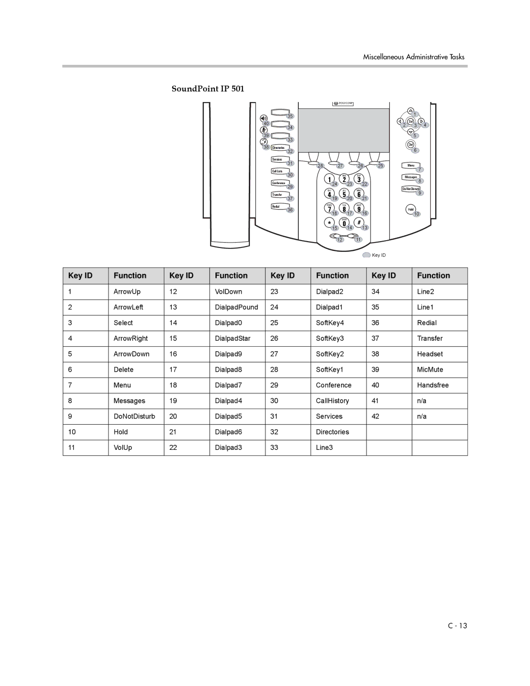 Polycom SIP 3.0.2 manual OPER0 14 # 12 11OPER Key ID 