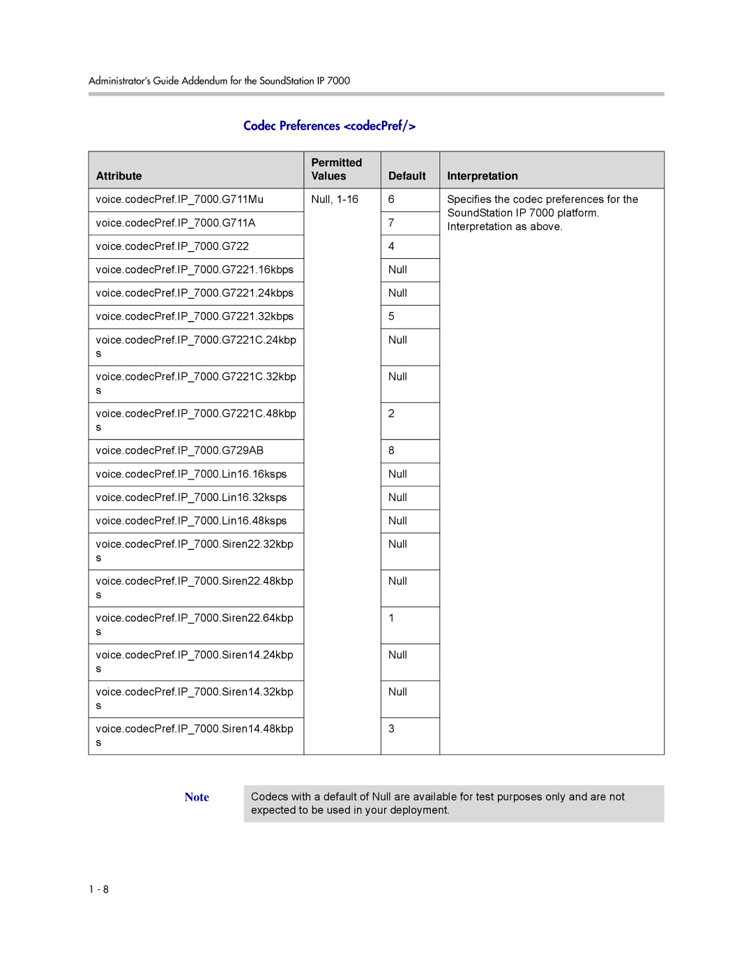 Polycom SIP 3.0.2 manual Codec Preferences codecPref 