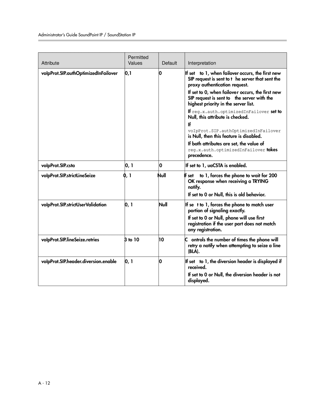 Polycom SIP 3.1 manual Reg.x.auth.optimizedInFailover takes 