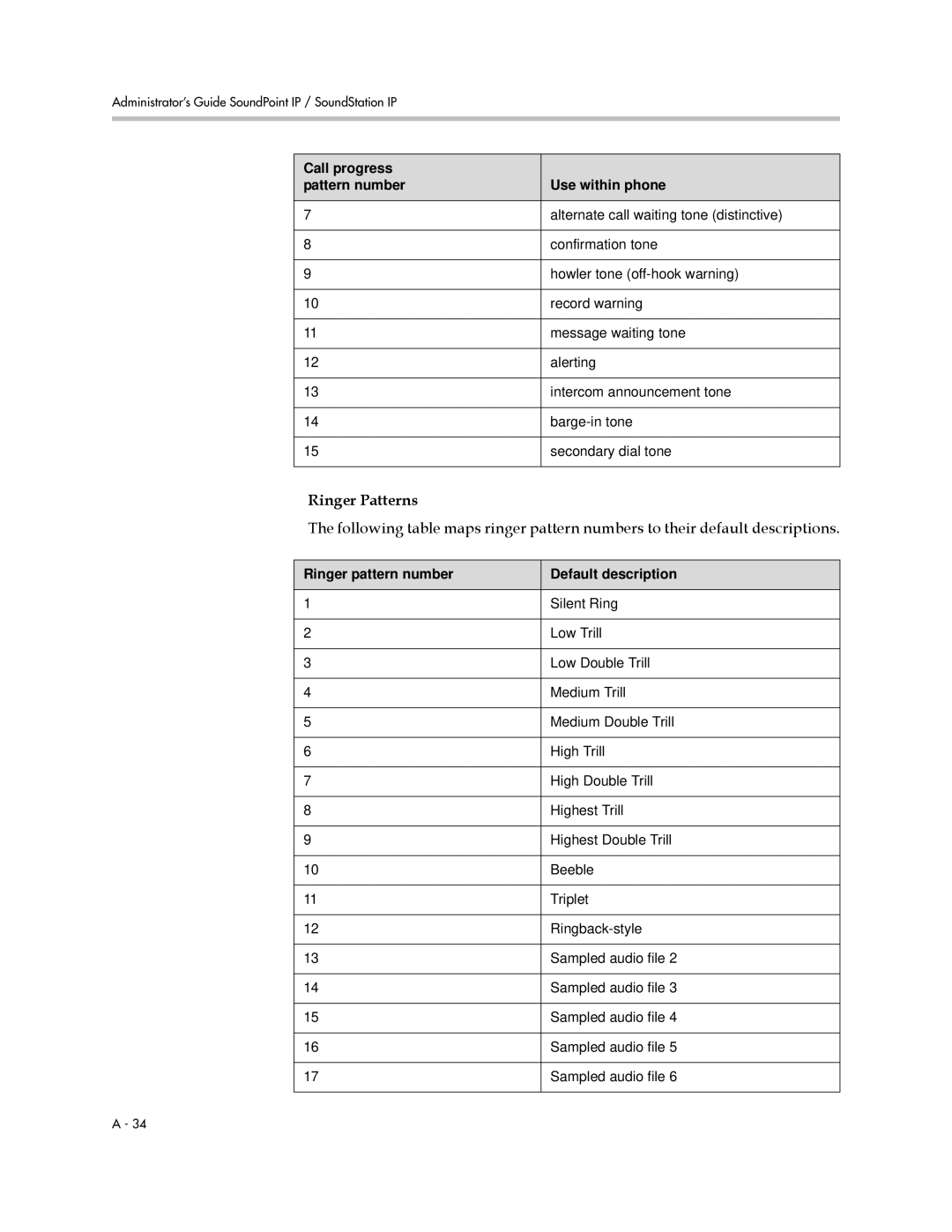 Polycom SIP 3.1 Ringer Patterns, Call progress Pattern number Use within phone, Ringer pattern number Default description 