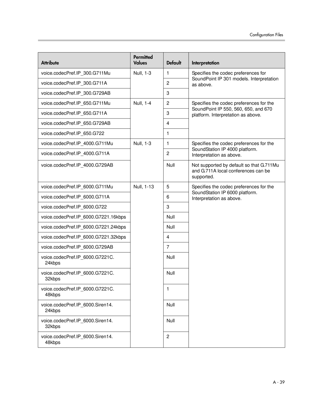 Polycom SIP 3.1 manual Permitted Attribute Values Default Interpretation 