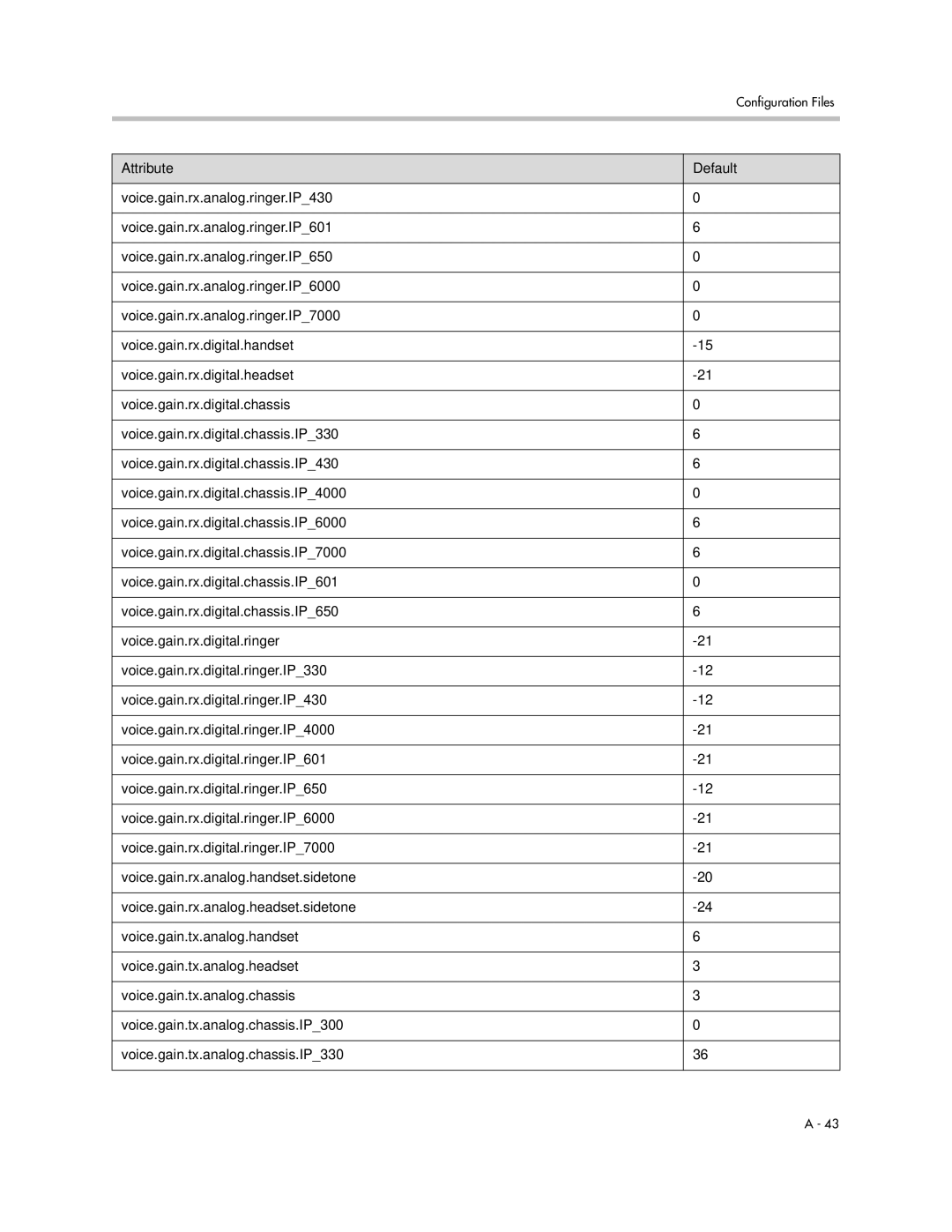 Polycom SIP 3.1 manual Attribute Default 