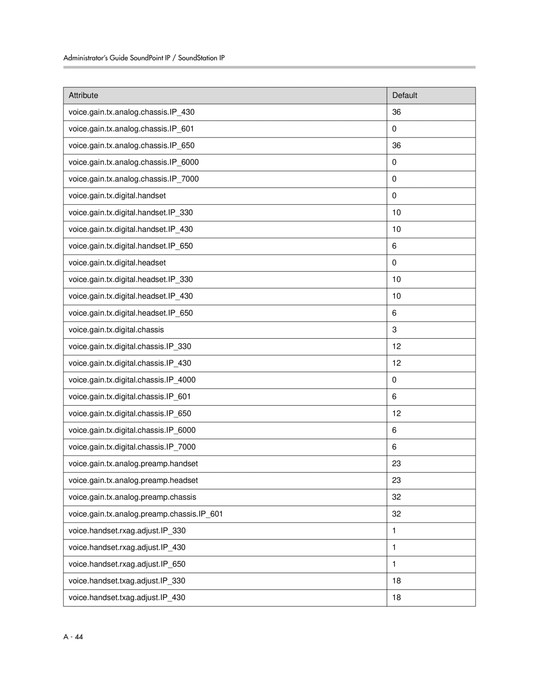 Polycom SIP 3.1 manual Attribute Default 