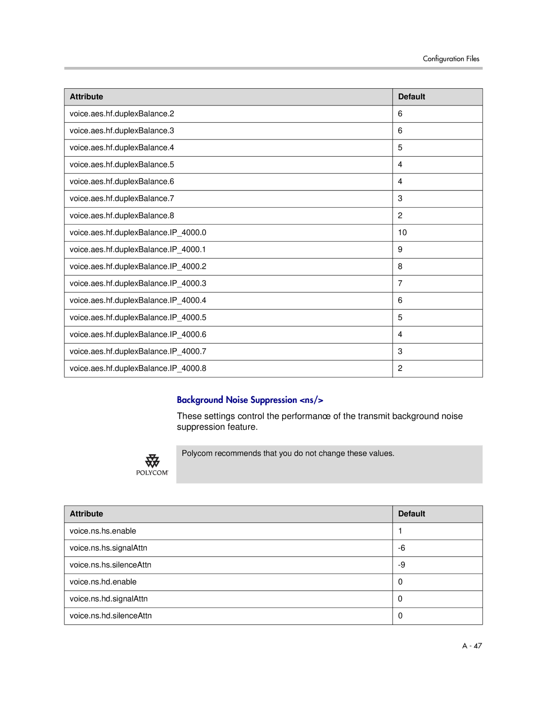 Polycom SIP 3.1 manual Background Noise Suppression ns 