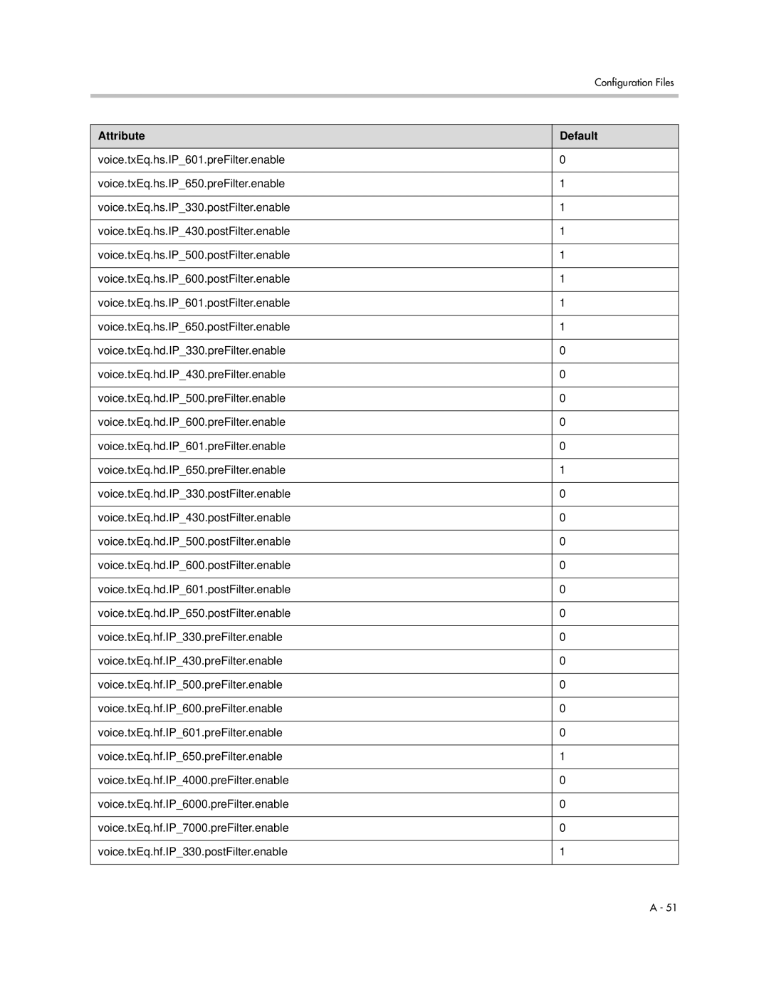 Polycom SIP 3.1 manual Attribute Default 