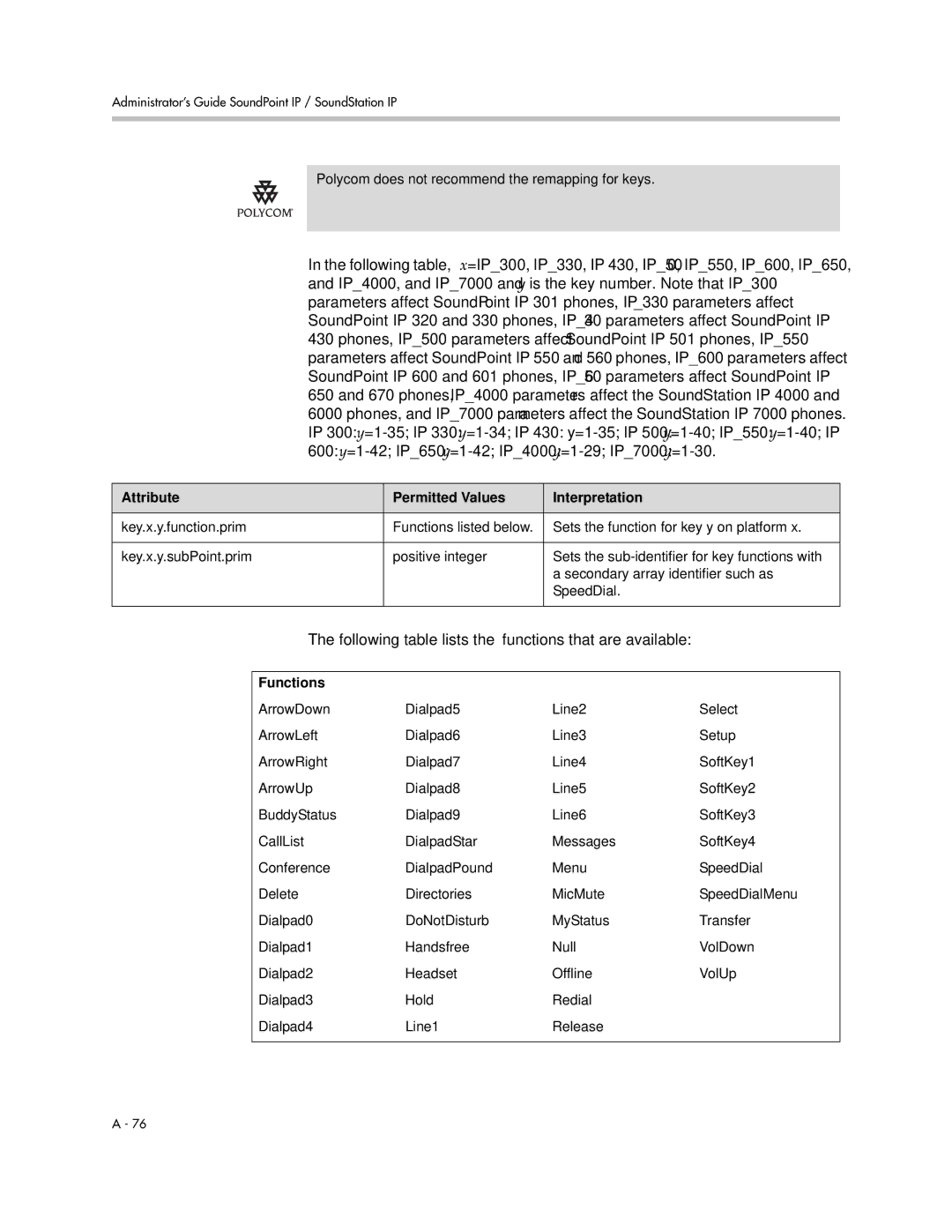 Polycom SIP 3.1 manual Following table lists the functions that are available, Functions 