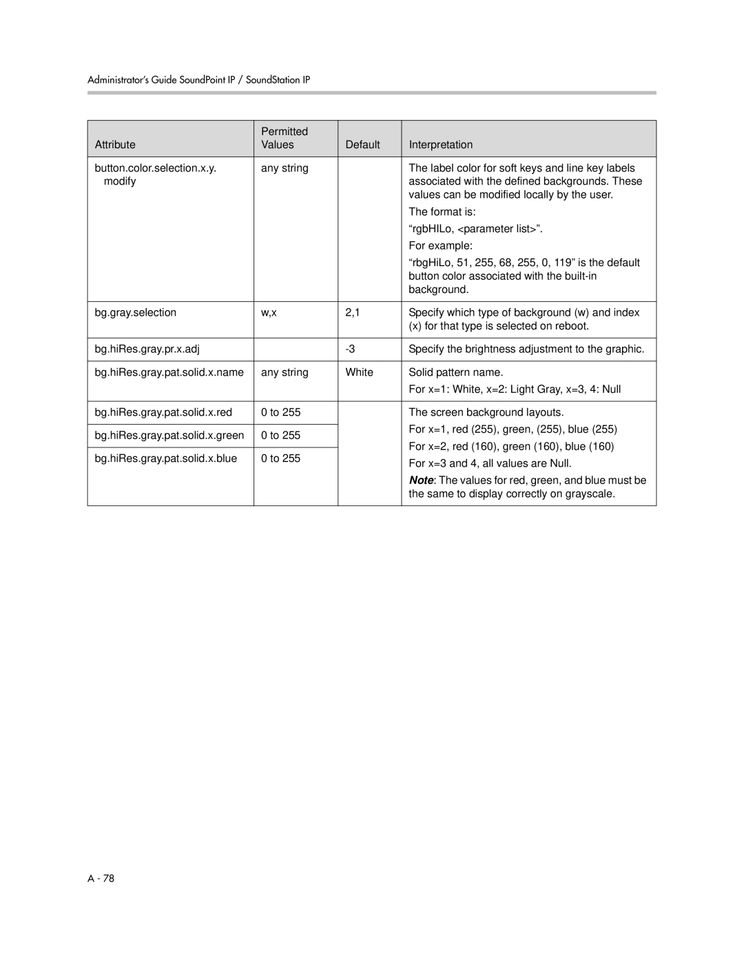 Polycom SIP 3.1 manual Permitted Attribute Values Default Interpretation, Same to display correctly on grayscale 